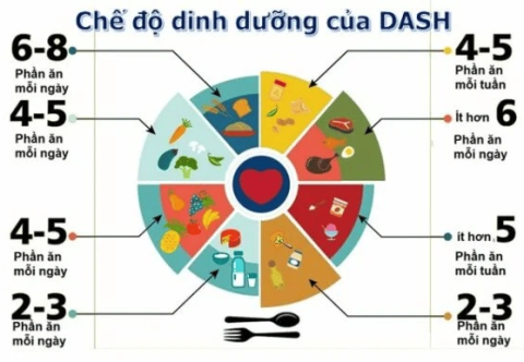 Chế độ ăn DASH